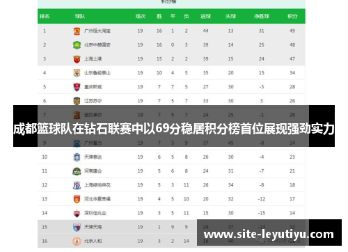 成都篮球队在钻石联赛中以69分稳居积分榜首位展现强劲实力